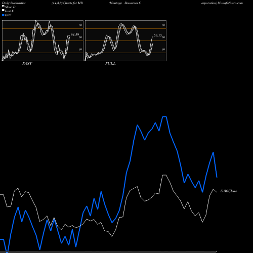 Stochastics Fast,Slow,Full charts Montage Resources Corporation MR share NYSE Stock Exchange 