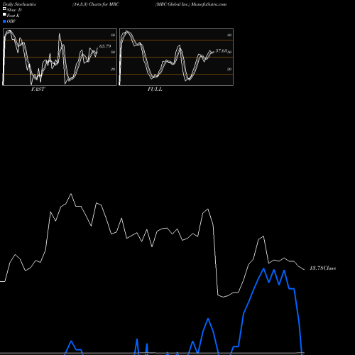 Stochastics Fast,Slow,Full charts MRC Global Inc. MRC share NYSE Stock Exchange 