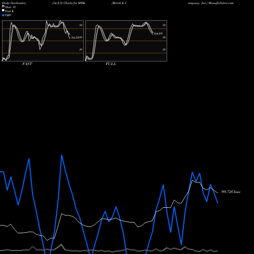 Stochastics Fast,Slow,Full charts Merck & Company, Inc. MRK share NYSE Stock Exchange 