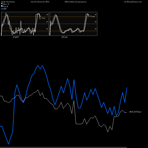 Stochastics Fast,Slow,Full charts MSA Safety Incorporporated MSA share NYSE Stock Exchange 