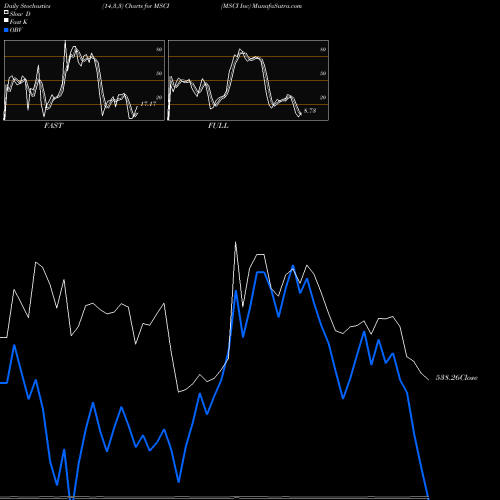 Stochastics Fast,Slow,Full charts MSCI Inc MSCI share NYSE Stock Exchange 