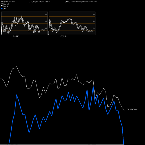 Stochastics Fast,Slow,Full charts MSG Networks Inc. MSGN share NYSE Stock Exchange 