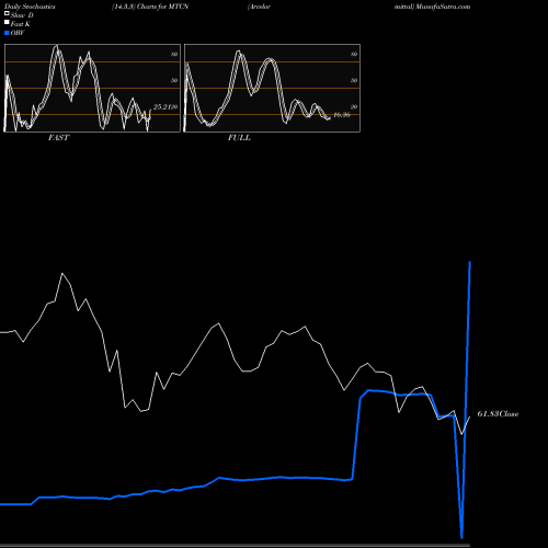 Stochastics Fast,Slow,Full charts Arcelormittal MTCN share NYSE Stock Exchange 