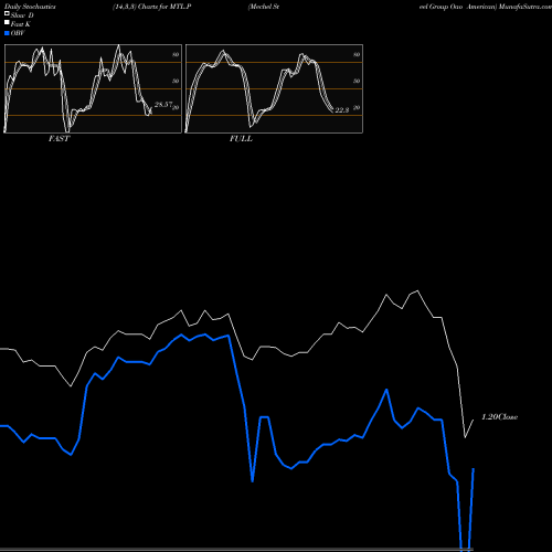 Stochastics Fast,Slow,Full charts Mechel Steel Group Oao American MTL.P share NYSE Stock Exchange 