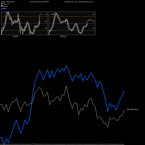 Stochastics Fast,Slow,Full charts Vail Resorts, Inc. MTN share NYSE Stock Exchange 