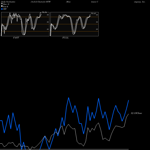 Stochastics Fast,Slow,Full charts Manitowoc Company, Inc. (The) MTW share NYSE Stock Exchange 
