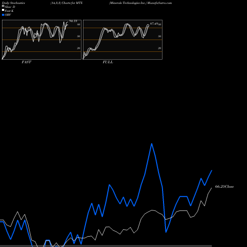 Stochastics Fast,Slow,Full charts Minerals Technologies Inc. MTX share NYSE Stock Exchange 