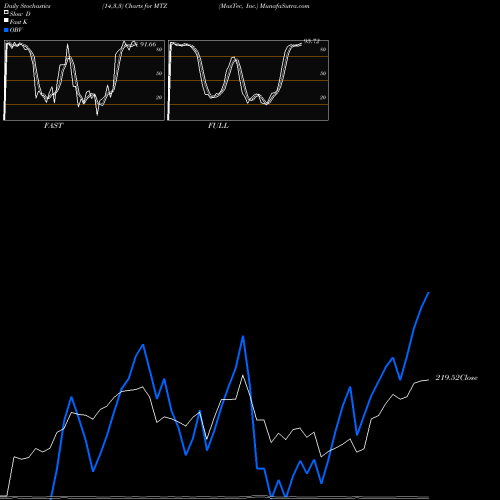 Stochastics Fast,Slow,Full charts MasTec, Inc. MTZ share NYSE Stock Exchange 