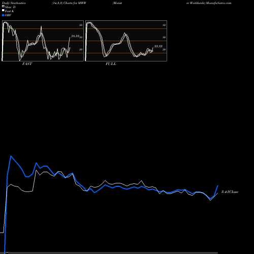 Stochastics Fast,Slow,Full charts Monster Worldwide MWW share NYSE Stock Exchange 