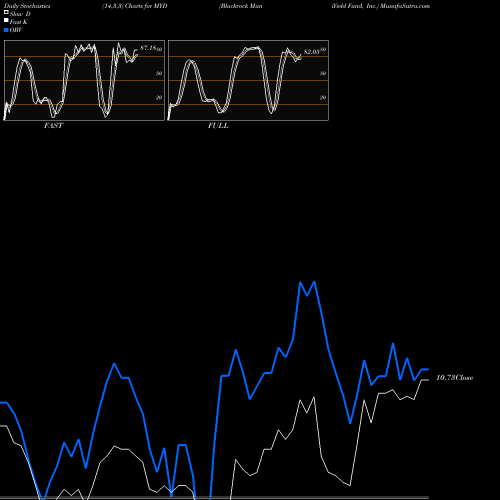 Stochastics Fast,Slow,Full charts Blackrock MuniYield Fund, Inc. MYD share NYSE Stock Exchange 