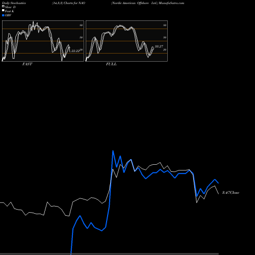 Stochastics Fast,Slow,Full charts Nordic American Offshore Ltd. NAO share NYSE Stock Exchange 
