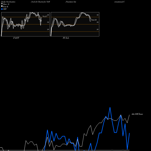 Stochastics Fast,Slow,Full charts Navistar International Corporation NAV share NYSE Stock Exchange 