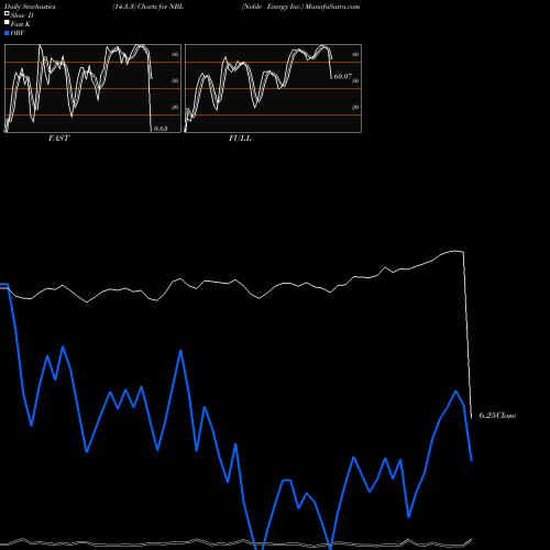 Stochastics Fast,Slow,Full charts Noble Energy Inc. NBL share NYSE Stock Exchange 