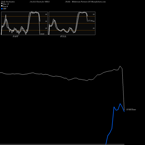 Stochastics Fast,Slow,Full charts Noble Midstream Partners LP NBLX share NYSE Stock Exchange 