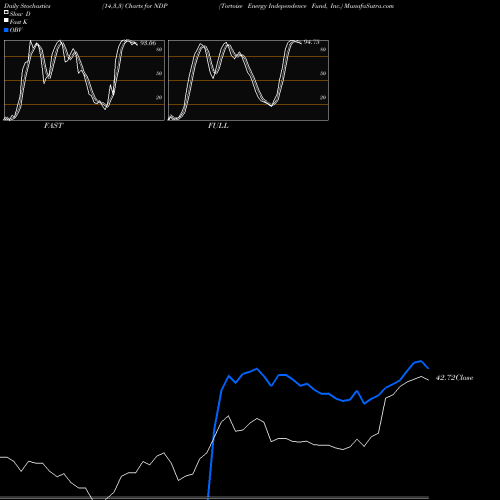 Stochastics Fast,Slow,Full charts Tortoise Energy Independence Fund, Inc. NDP share NYSE Stock Exchange 