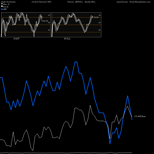 Stochastics Fast,Slow,Full charts Nuveen AMT-Free Quality Municipal Income Fund NEA share NYSE Stock Exchange 