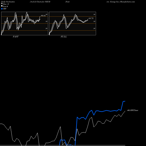 Stochastics Fast,Slow,Full charts Nextera Energy Inc. NEE-R share NYSE Stock Exchange 