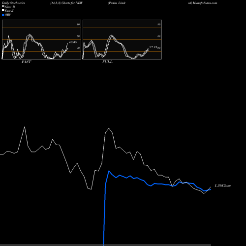 Stochastics Fast,Slow,Full charts Puxin Limited NEW share NYSE Stock Exchange 