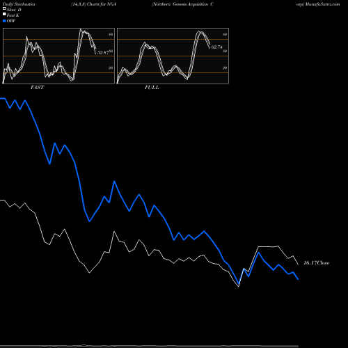 Stochastics Fast,Slow,Full charts Northern Genesis Acquisition Corp NGA share NYSE Stock Exchange 
