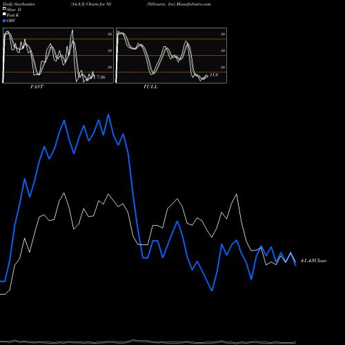 Stochastics Fast,Slow,Full charts NiSource, Inc NI share NYSE Stock Exchange 