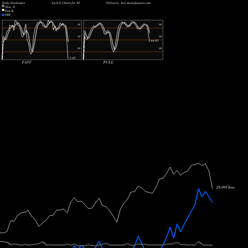 Stochastics Fast,Slow,Full charts NiSource, Inc NI share NYSE Stock Exchange 