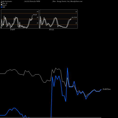 Stochastics Fast,Slow,Full charts Nine Energy Service, Inc. NINE share NYSE Stock Exchange 