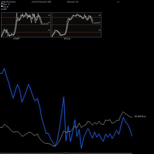 Stochastics Fast,Slow,Full charts Nuveenn Intermediate Duration Quality Municipal Term Fund NIQ share NYSE Stock Exchange 
