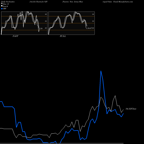 Stochastics Fast,Slow,Full charts Nuveen New Jersey Municipal Value Fund NJV share NYSE Stock Exchange 