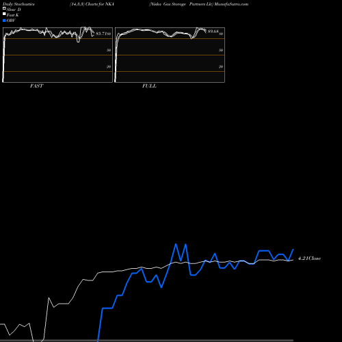 Stochastics Fast,Slow,Full charts Niska Gas Storage Partners Llc NKA share NYSE Stock Exchange 