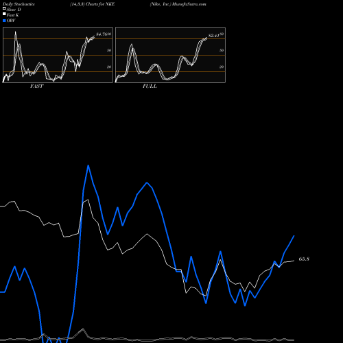 Stochastics Fast,Slow,Full charts Nike, Inc. NKE share NYSE Stock Exchange 