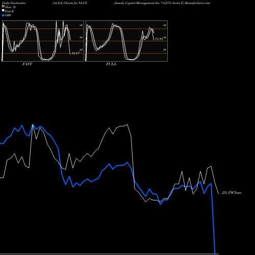 Stochastics Fast,Slow,Full charts Annaly Capital Management Inc 7.625% Series E NLY-E share NYSE Stock Exchange 