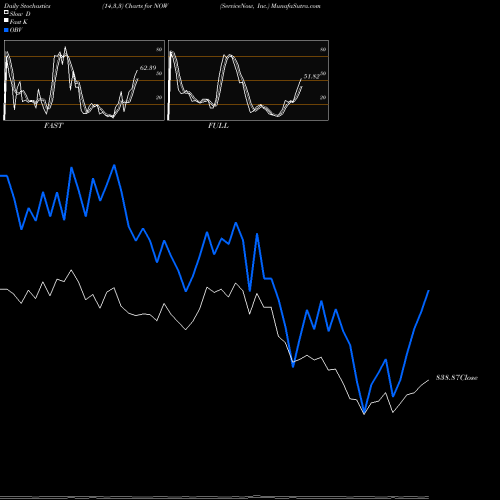 Stochastics Fast,Slow,Full charts ServiceNow, Inc. NOW share NYSE Stock Exchange 