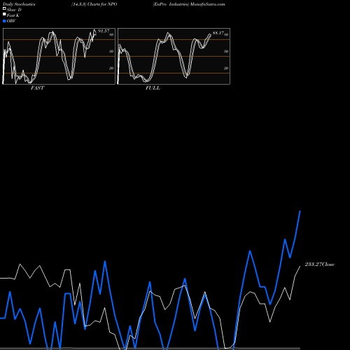 Stochastics Fast,Slow,Full charts EnPro Industries NPO share NYSE Stock Exchange 