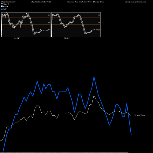 Stochastics Fast,Slow,Full charts Nuveen New York AMT-Free Quality Municipal NRK share NYSE Stock Exchange 