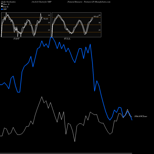 Stochastics Fast,Slow,Full charts Natural Resource Partners LP NRP share NYSE Stock Exchange 