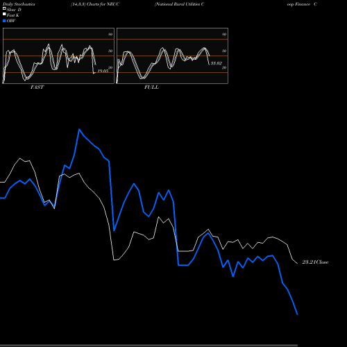 Stochastics Fast,Slow,Full charts National Rural Utilities Coop Finance Corp 5.500 NRUC share NYSE Stock Exchange 