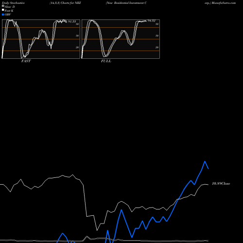 Stochastics Fast,Slow,Full charts New Residential Investment Corp. NRZ share NYSE Stock Exchange 