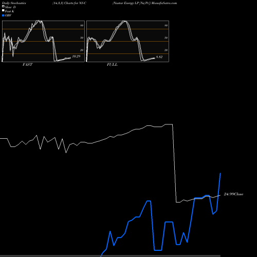 Stochastics Fast,Slow,Full charts Nustar Energy LP [Ns/Pc] NS-C share NYSE Stock Exchange 