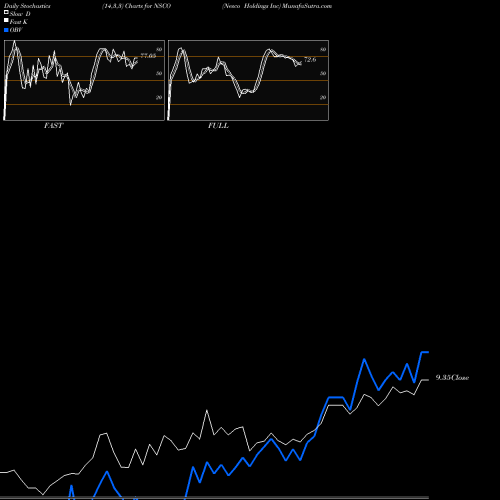 Stochastics Fast,Slow,Full charts Nesco Holdings Inc NSCO share NYSE Stock Exchange 