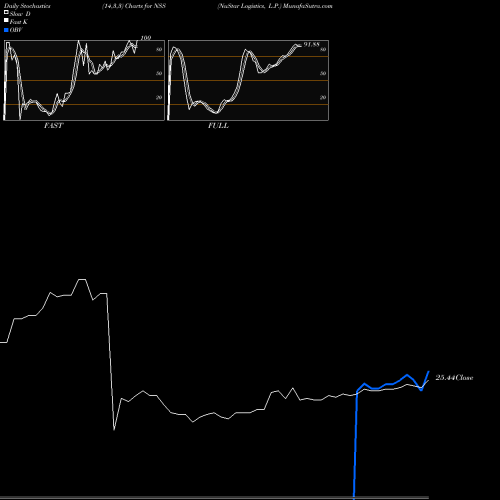 Stochastics Fast,Slow,Full charts NuStar Logistics, L.P. NSS share NYSE Stock Exchange 