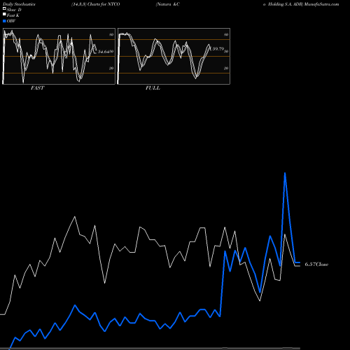 Stochastics Fast,Slow,Full charts Natura &Co Holding S.A. ADR NTCO share NYSE Stock Exchange 