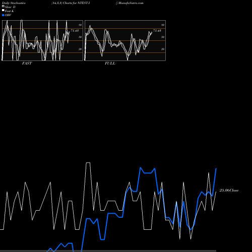 Stochastics Fast,Slow,Full charts  NTEST.I share NYSE Stock Exchange 