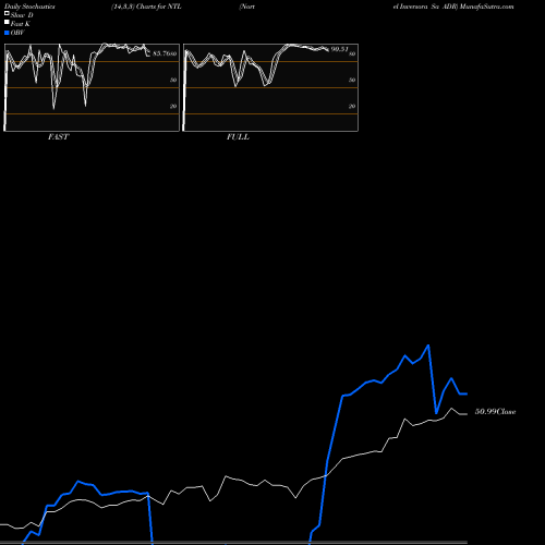 Stochastics Fast,Slow,Full charts Nortel Inversora Sa ADR NTL share NYSE Stock Exchange 
