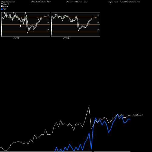 Stochastics Fast,Slow,Full charts Nuveen AMT-Free Municipal Value Fund NUV share NYSE Stock Exchange 