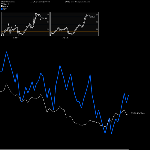 Stochastics Fast,Slow,Full charts NVR, Inc. NVR share NYSE Stock Exchange 