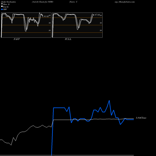 Stochastics Fast,Slow,Full charts Nevro Corp. NVRO share NYSE Stock Exchange 