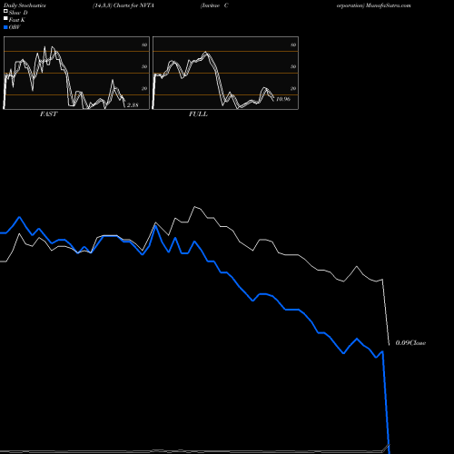 Stochastics Fast,Slow,Full charts Invitae Corporation NVTA share NYSE Stock Exchange 