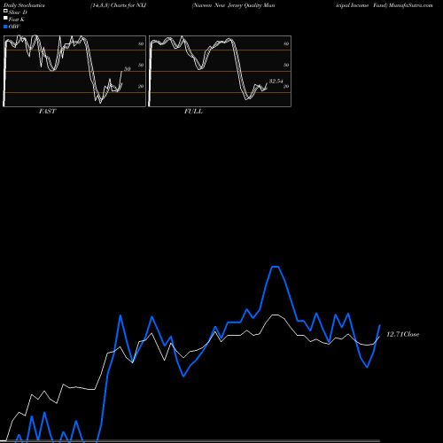 Stochastics Fast,Slow,Full charts Nuveen New Jersey Quality Municipal Income Fund NXJ share NYSE Stock Exchange 
