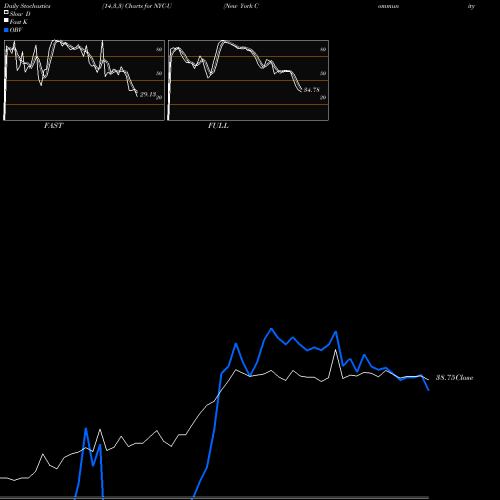 Stochastics Fast,Slow,Full charts New York Community Bancorp Inc NYC-U share NYSE Stock Exchange 