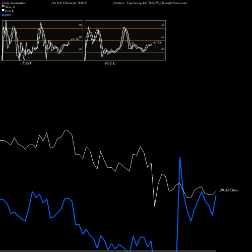 Stochastics Fast,Slow,Full charts Oaktree Cap Group Llc [Oak/Pb] OAK-B share NYSE Stock Exchange 
